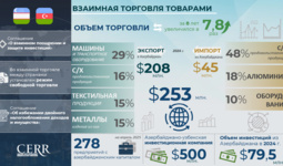 Инфографика: Торгово-экономическое и инвестиционное сотрудничество Узбекистана с Азербайджаном