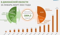 Инвестиции в основной капитал в Джизакской области в 1-квартале 2022 года