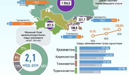 Инфографика: 2026 йил январь–март ойларида Ўзбекистоннинг Марказий Осиё давлатлари билан савдоси