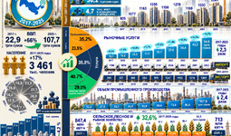 Инфографика: Социально-экономическое развитие Андижанской области в 2017-2025 годах
