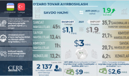 O‘zbekistonning Turkiya bilan savdo-iqtisodiy va investitsiyaviy hamkorligi