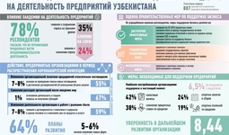 Как пандемия коронавируса повлияла на деятельность предприятий
