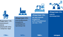 Индустрия 4.0 как двигатель экономической трансформации