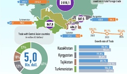 Infographics: Uzbekistan's trade with Central Asian countries in January-September 2024