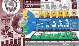 Инфографика: Социально-экономическое развитие Навоийской области за пять лет