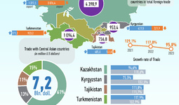 Infographics: Uzbekistan's trade with Central Asian countries in January-December 2023