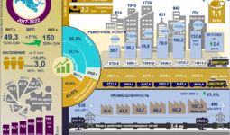 Инфографика: Социально-экономическое развитие города Ташкент за 2017-2022 годы
