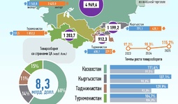 Инфографика: Торговля Узбекистана со странами Центральной Азии в 2025 году