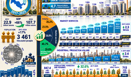 Infographic: Socio-economic development of the Andijan region in 2017-2025