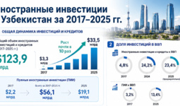 Инфографика: Иностранные инвестиции в Узбекистан за 2017-2025 гг.