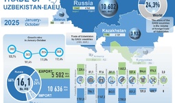 Infographic: Uzbekistan's trade relations with the EAEU in October 2025