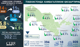 O‘zbekistonda 2025 yil yakunlari bo‘yicha kambag‘allik darajasi va aholi daromadlari tahlili (+infografika)