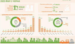 Infografika: Jizzax viloyatining 2023 yil 1-chorak uchun qurilish sohasidagi ko‘rsatkichlari