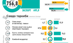 Инфографика: 2023 йилда Ўзбекистоннинг Тожикистон билан савдоси