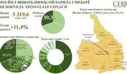 2024 йил январь-июнь якунлари бўйича Сирдарё вилоятида хизматлар соҳасининг ривожланиш динамикаси