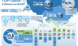 Инфографика: Торговые отношения Узбекистана с ЕАЭС за январь-сентябрь 2023 года