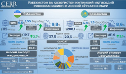 Инфографика: Ўзбекистон ва Қозоғистоннинг асосий ижтимоий-иқтисодий кўрсаткичлари