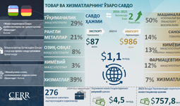 Infografika: O‘zbekiston-Germaniya o‘rtasidagi savdo-iqtisodiy va investitsiyaviy hamkorlik