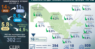 O‘zbekistonda 2025 yil yakunlari bo‘yicha kambag‘allik darajasi va aholi daromadlari tahlili (+infografika)