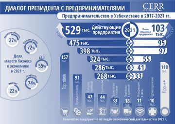 Инфографика: Развитие предпринимательства в Узбекистане в 2017-2021 гг.