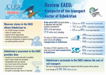 How will the observer status in the Eurasian Economic Union (EAEU) affect the transport sector in Uzbekistan?