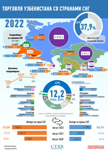 Инфографика: Торговля Узбекистана со странами СНГ за январь-август 2022 года