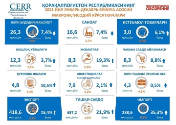 Қорақалпоғистон Республикасининг 2021 йил якунлари бўйича асосий макроиқтисодий кўрсаткичлари таҳлили