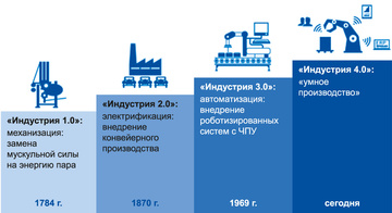 Индустрия 4.0 как двигатель экономической трансформации