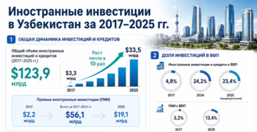 Инфографика: Иностранные инвестиции в Узбекистан за 2017-2025 гг.