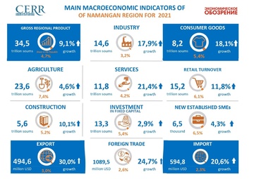 Main macroeconomic indicators of Namangan region in 2021