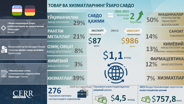 Infografika: O‘zbekiston-Germaniya o‘rtasidagi savdo-iqtisodiy va investitsiyaviy hamkorlik