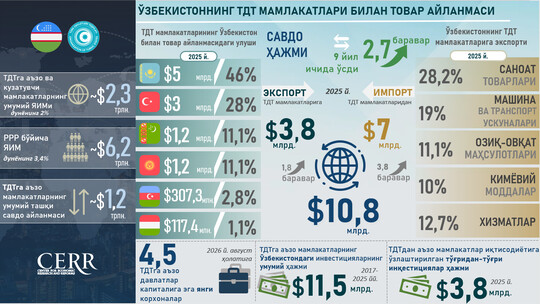 Инфографика: Ўзбекистоннинг Туркий давлатлар ташкилоти мамлакатлари билан савдо-инвестиция ҳамкорлиги