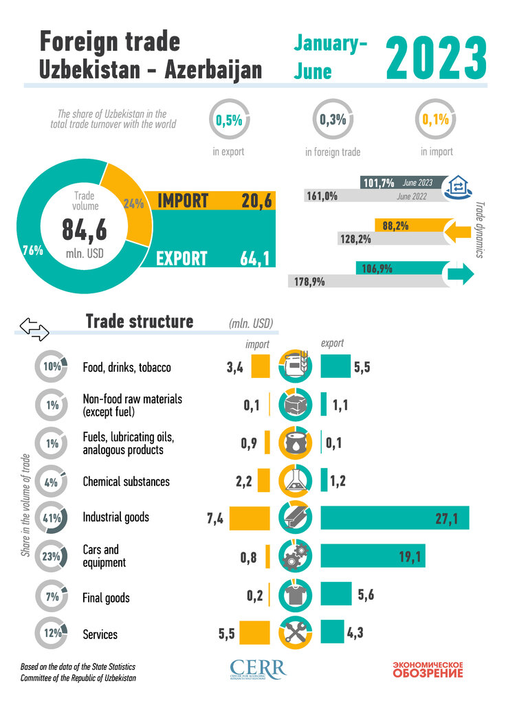 Infographics: Uzbekistan's trade with Azerbaijan for January-June 2023
