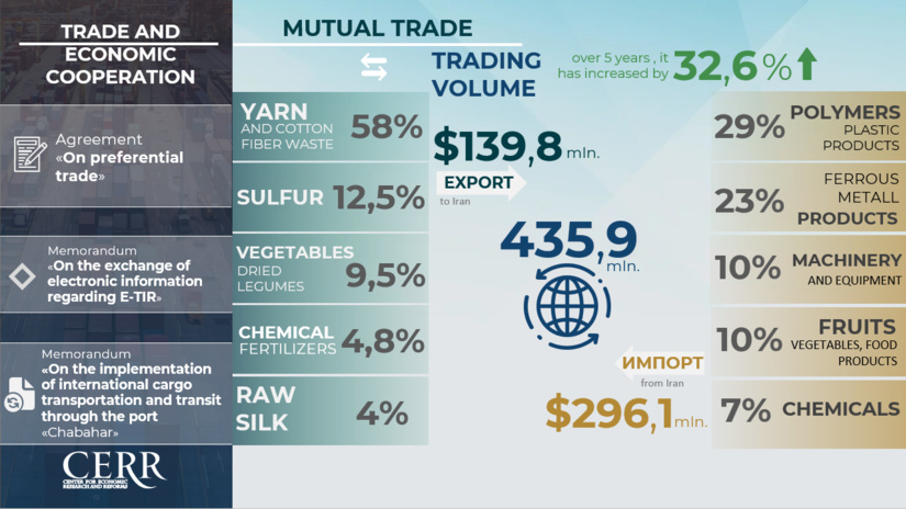 Infographics: Trade and economic cooperation of Uzbekistan with Iran