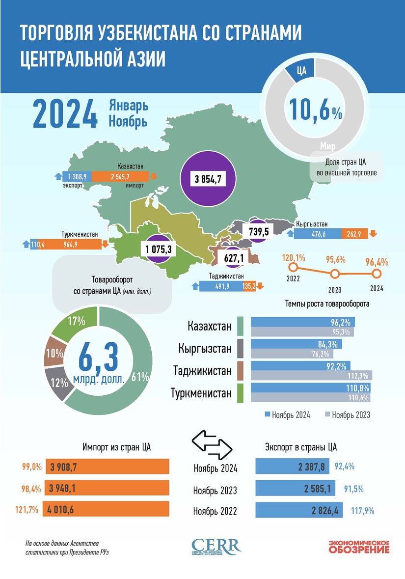 Инфографика: Торговля Узбекистана со странами Центральной Азии за январь-ноябрь 2024 года