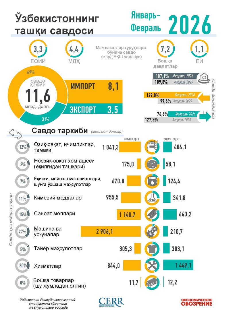 Инфографика: Ўзбекистоннинг 202  йил январь-феврль ойларидаги ташқи савдоси