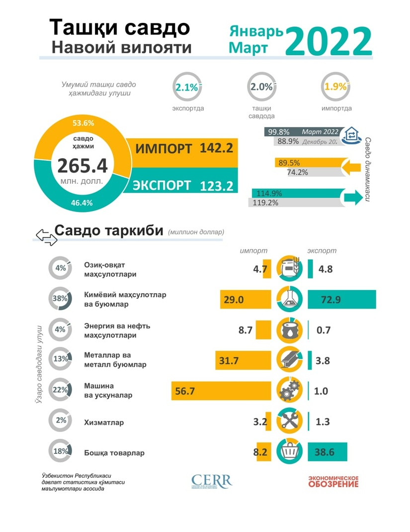 2022 йилнинг январь-март ойларида Навоий вилоятининг ташқи савдо айланмаси 2022 йилнинг январь-март ойларида Навоий вилоятининг ташқи савдо айланмаси
