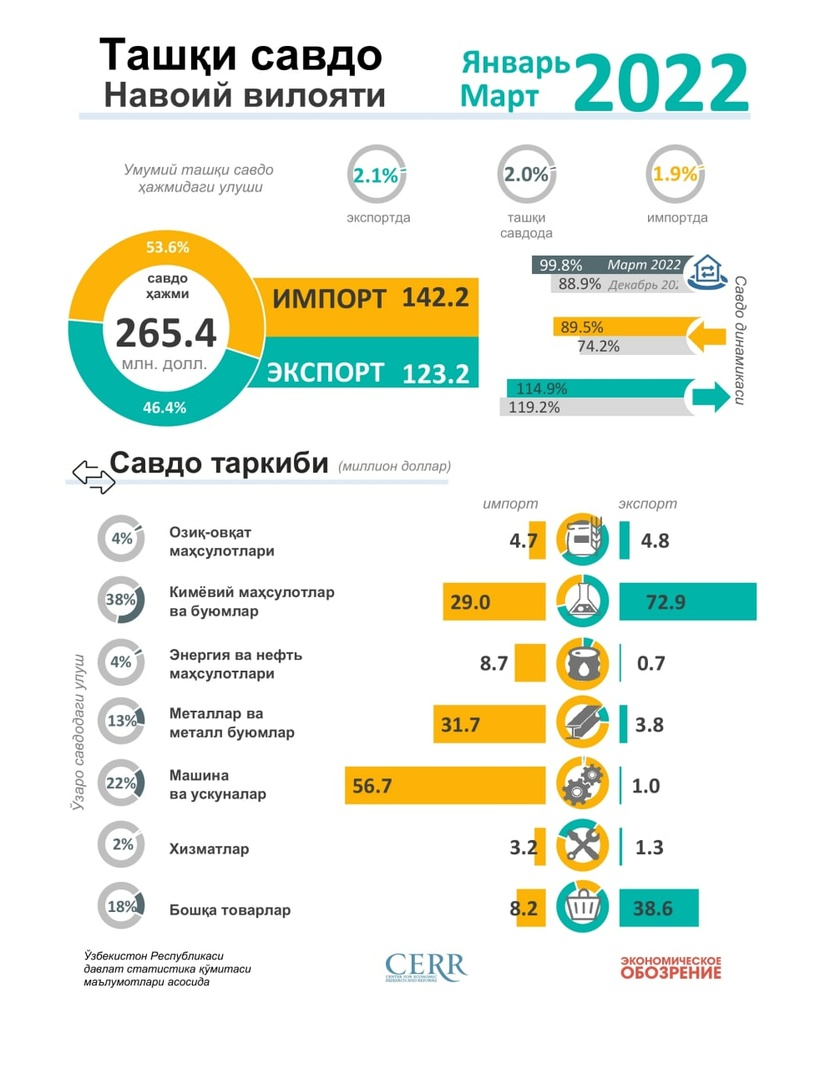 2022 йилнинг январь-март ойларида Навоий вилоятининг ташқи савдо айланмаси