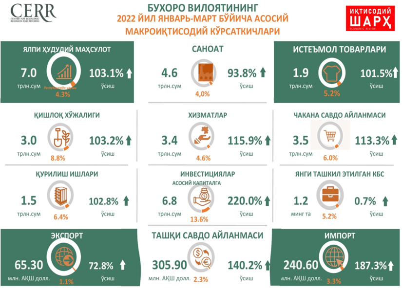 Buxoro viloyatining 2022 yil I chorak makroiqtisodiy ko‘rsatkichlar tahlili Buxoro viloyatining 2022 yil I chorak makroiqtisodiy ko‘rsatkichlar tahlili