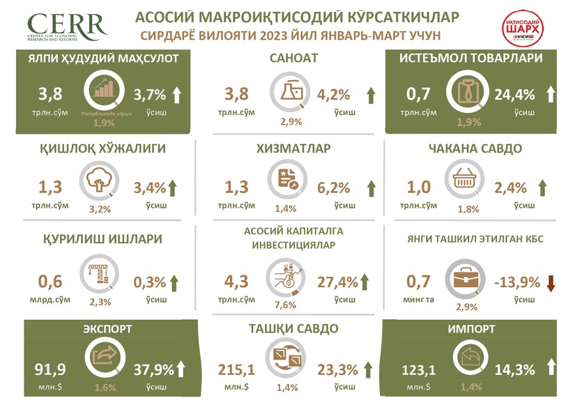 2023 йил 1-чорак якуни бўйича Сирдарё вилояти иқтисодий ривожланишининг асосий кўрсаткичлари 2023 йил 1-чорак якуни бўйича Сирдарё вилояти иқтисодий ривожланишининг асосий кўрсаткичлари