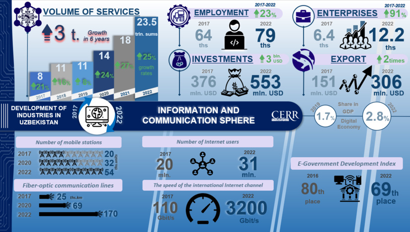 Infographics: Development of information technologies in Uzbekistan in 2017-2022 Infographics: Development of information technologies in Uzbekistan in 2017-2022