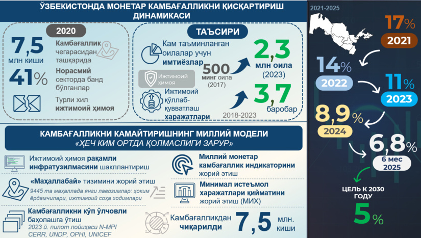 Infografika: 2017–2024 yillarda kambag‘allikni qisqartirish dinamikasi va islohotlar natijalari
