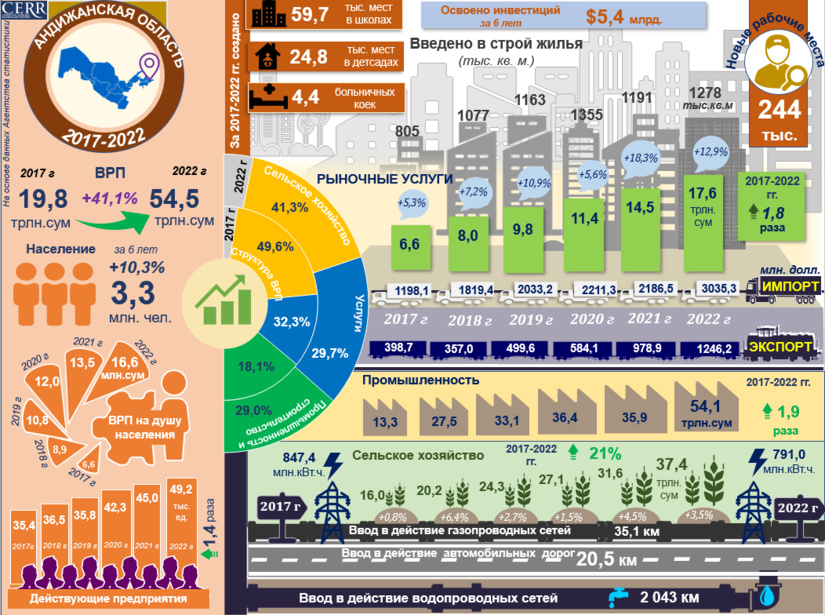 Инфографика: Социально-экономическое развитие Андижанской области за 2017-2022 годы (+видео)