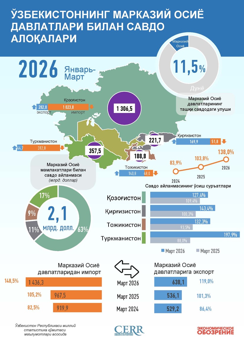 Инфографика: 2026 йил январь–март ойларида Ўзбекистоннинг Марказий Осиё давлатлари билан савдоси