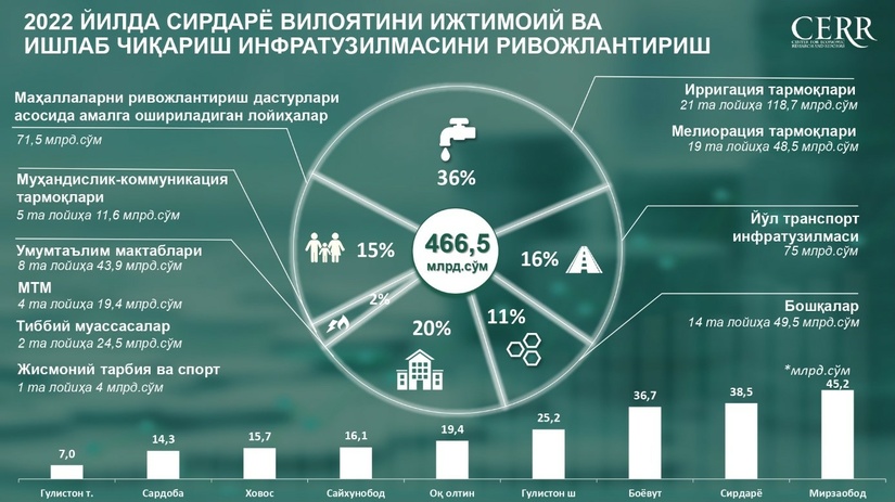 Infografika: 2022 yilda Sirdaryo viloyatini ijtimoiy va ishlab chiqarish infratuzilmasini rivojlantirish chora tadbirlari Infografika: 2022 yilda Sirdaryo viloyatini ijtimoiy va ishlab chiqarish infratuzilmasini rivojlantirish chora tadbirlari