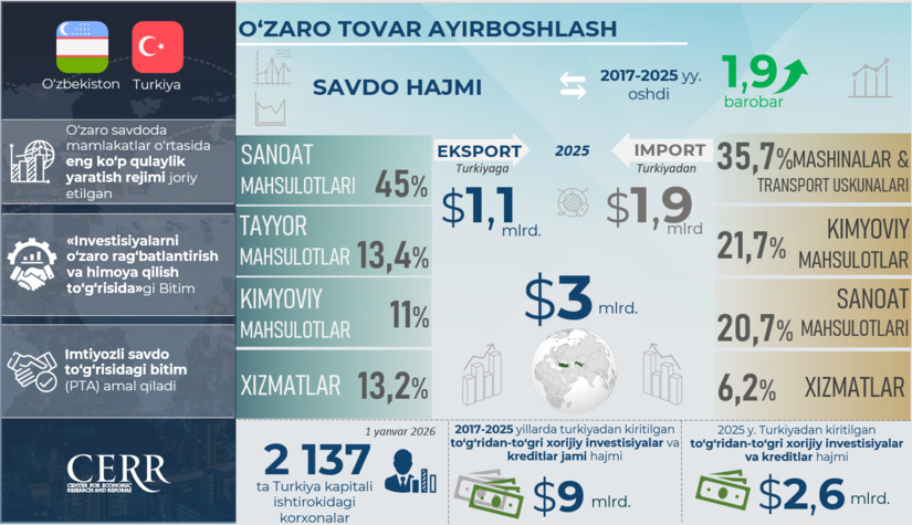 O‘zbekistonning Turkiya bilan savdo-iqtisodiy va investitsiyaviy hamkorligi