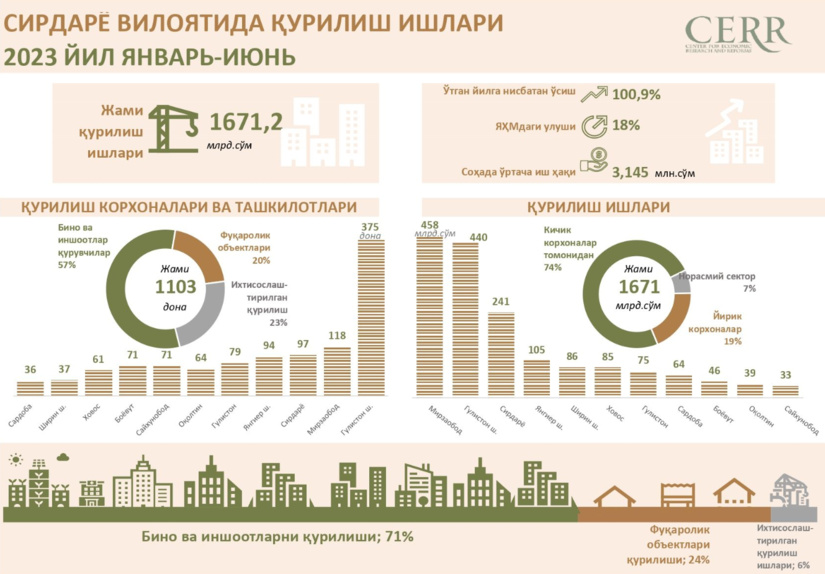 Сирдарё вилоятининг 2023 йил 1 ярим йилликда қурилиш соҳаси таҳлил қилинди Сирдарё вилоятининг 2023 йил 1 ярим йилликда қурилиш соҳаси таҳлил қилинди