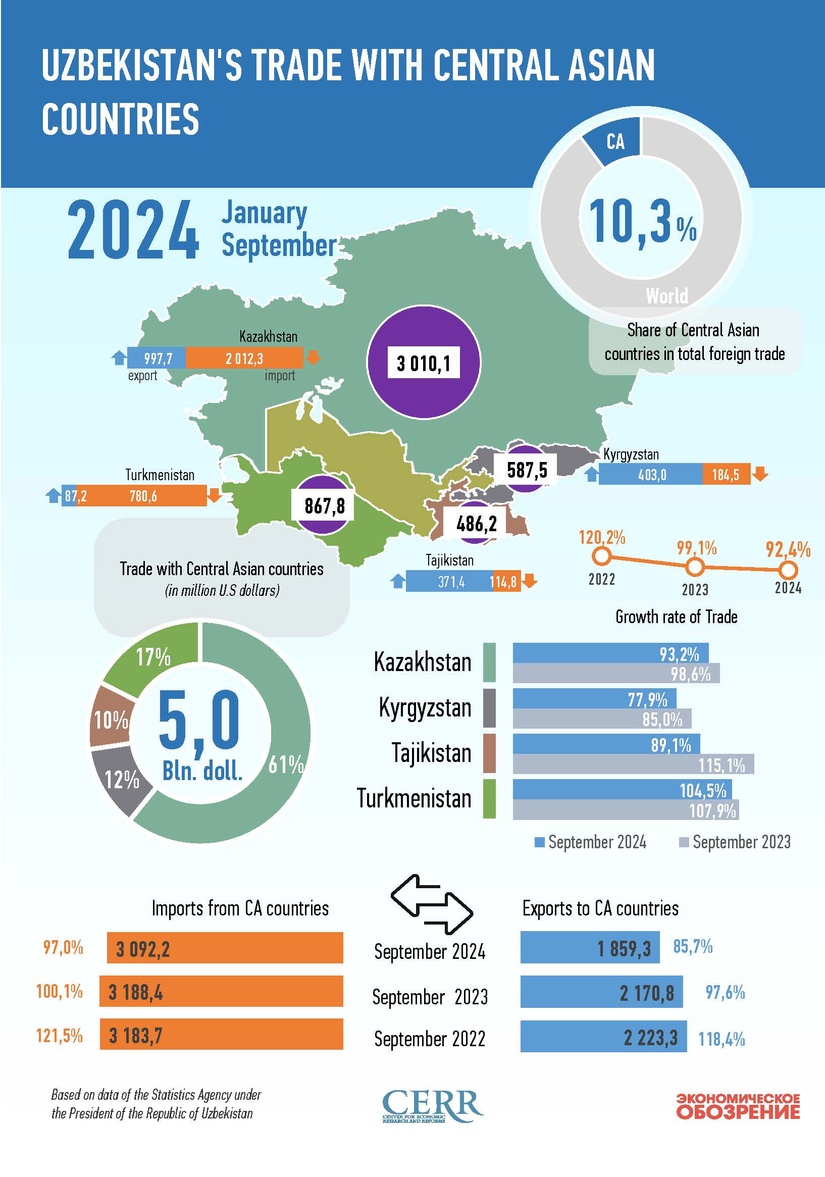 Infographics: Uzbekistan's trade with Central Asian countries in January-September 2024