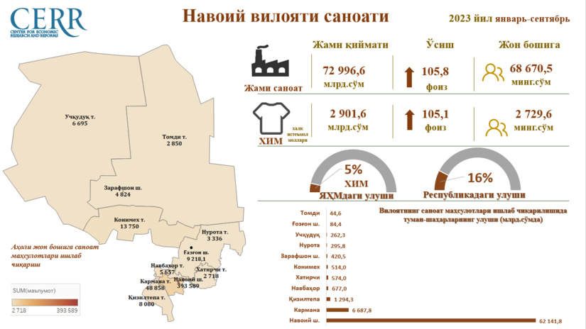 Навоий вилояти саноат соҳасининг 2023 йил январь-сентябрь бўйича таҳлилий маълумот тайёрланди Навоий вилояти саноат соҳасининг 2023 йил январь-сентябрь бўйича таҳлилий маълумот тайёрланди