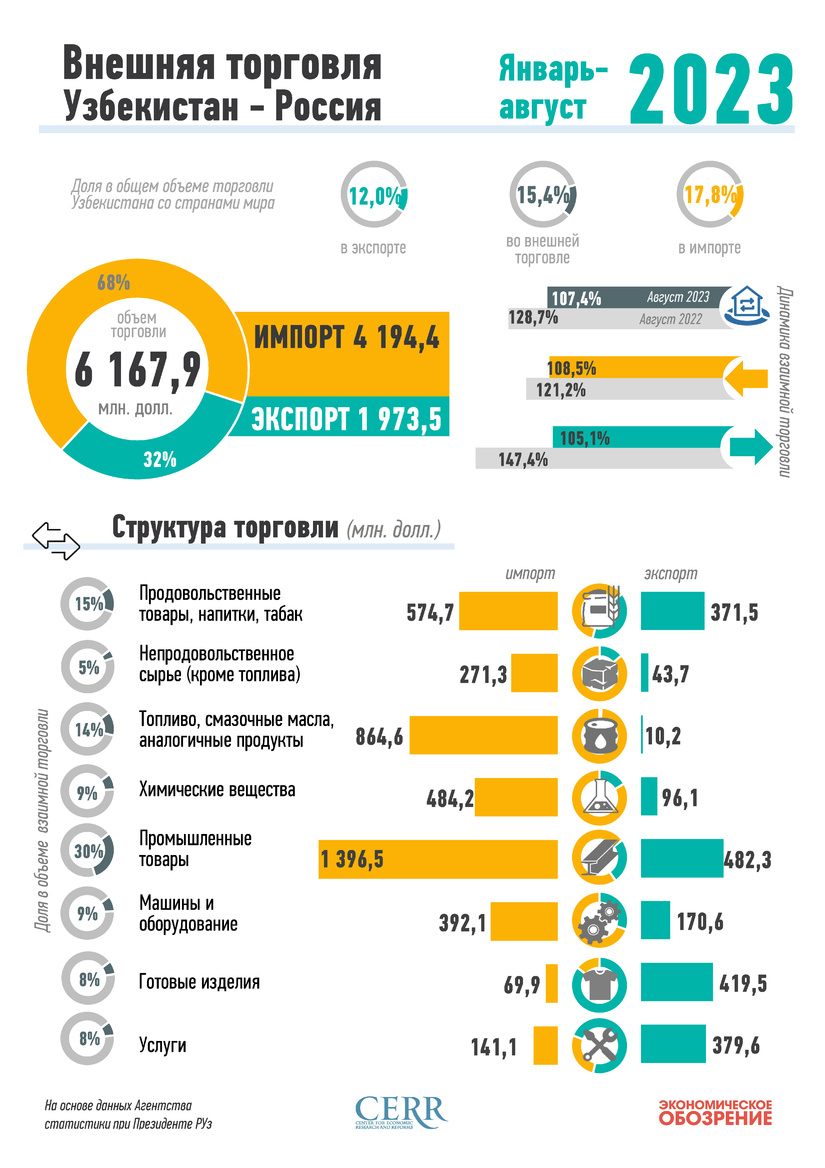Инфографика: Торговля Узбекистана с Россией